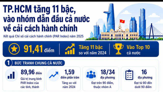 TP.HCM vào top 10 địa phương dẫn đầu về cải cách hành chính