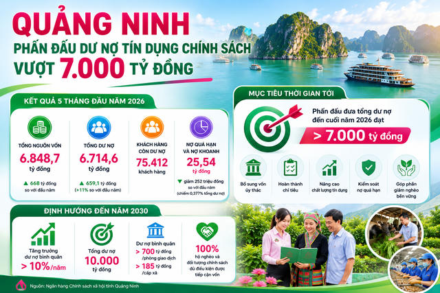 Quảng Ninh hướng tới dư nợ tín dụng chính sách hơn 7.000 tỷ đồng
