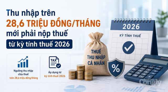 Thu nhập trên 28,6 triệu đồng/tháng mới phải nộp thuế từ kỳ tính thuế 2026