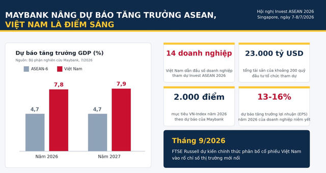 23.000 tỷ USD vốn đầu tư hướng về ASEAN, Việt Nam nổi lên là điểm đến tăng trưởng