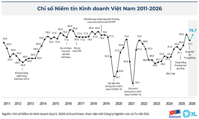 Doanh nghiệp châu Âu lạc quan hơn về thị trường Việt Nam