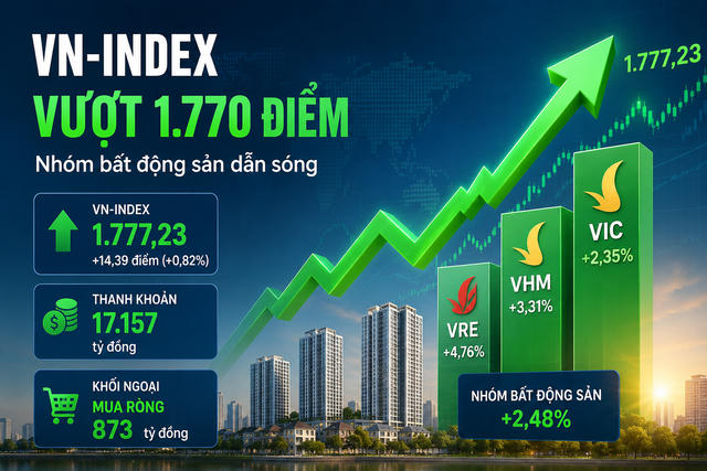 Cổ phiếu bất động sản dẫn sóng, VN-Index vượt 1.770 điểm