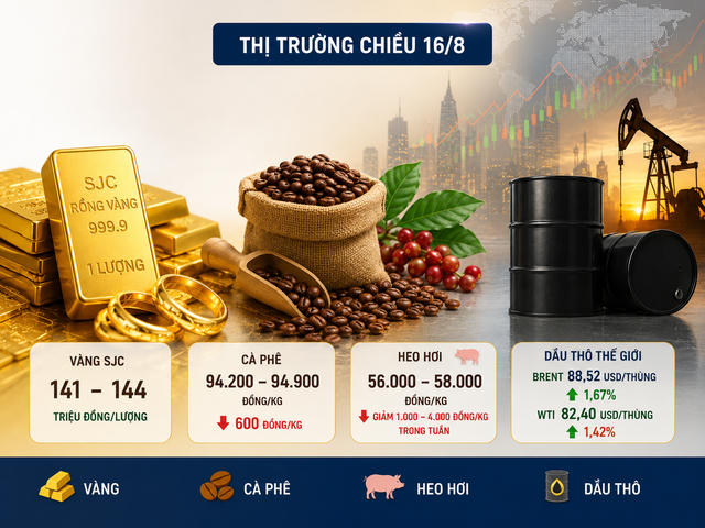 Thị trường chiều 16/8: Vàng neo 144 triệu đồng/lượng, cà phê giảm thêm 600 đồng/kg