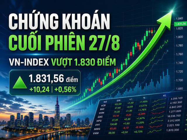 Chứng khoán chốt phiên 27/8: VN-Index vượt 1.830 điểm, thanh khoản giảm mạnh