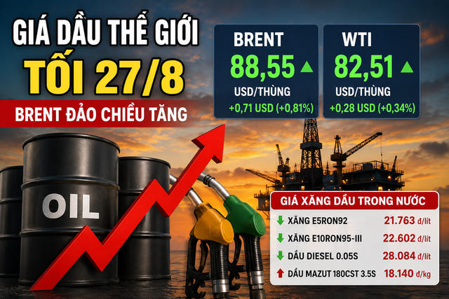 Giá dầu thế giới tối 27/8: Brent đảo chiều tăng, thị trường giằng co quanh Hormuz