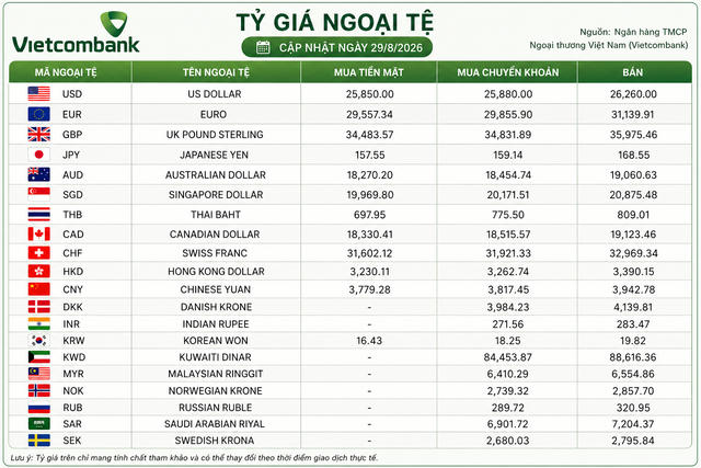 Tỷ giá ngoại tệ 29/8: USD bán ra 26.260 đồng, EUR vượt 31.100 đồng Tỷ giá ngoại tệ 29/8: USD bán ra 26.260 đồng, EUR vượt 31.100 đồng