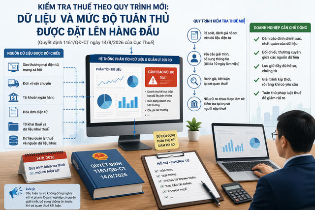 Quy định mới về quy trình kiểm tra thuế doanh nghiệp