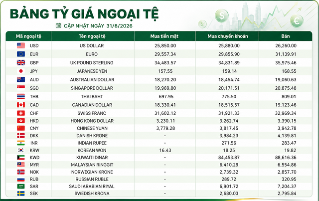 Tỷ giá ngoại tệ ngày 31/8: USD mua vào 25.850 đồng, GBP bán ra gần 36.000 đồng
