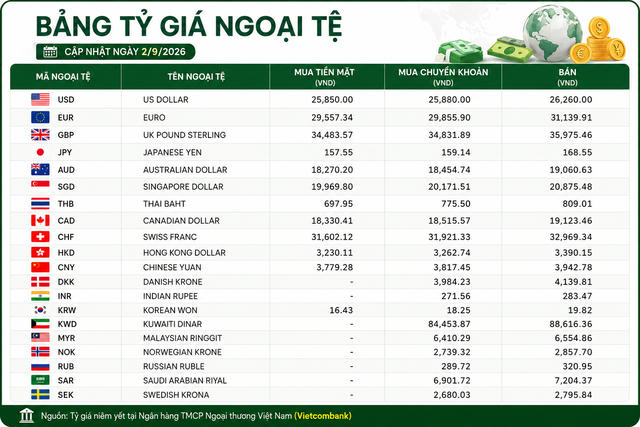 Tỷ giá ngoại tệ ngày 2/9: GBP gần 36.000 đồng, USD niêm yết tiền mặt 25.850 đồng