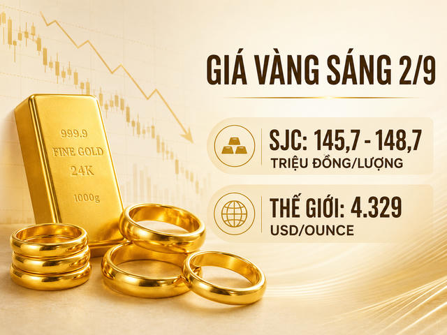 Giá vàng sáng 2/9: SJC giữ 148,7 triệu đồng/lượng, thế giới giảm hơn 2%