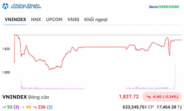 VN-Index hồi hơn 25 điểm từ đáy, khối ngoại bán ròng mạnh