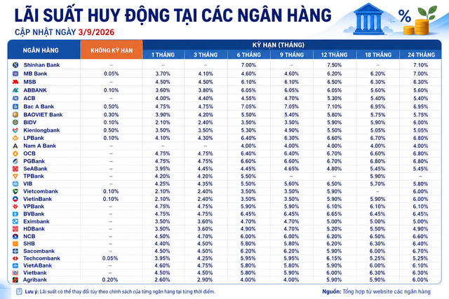 Lãi suất huy động các ngân hàng hôm nay (3/9/2026)