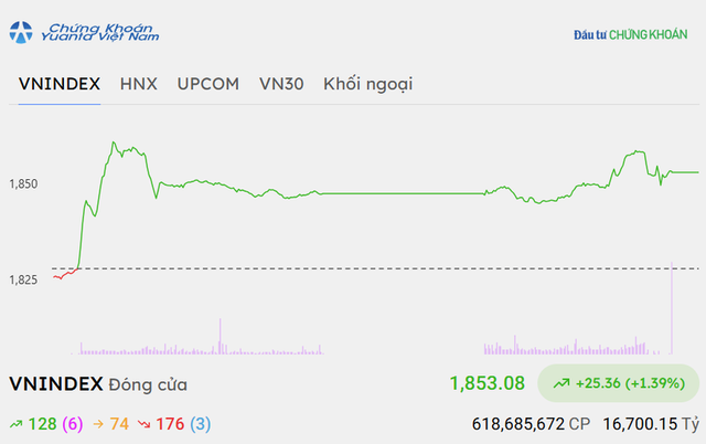 Chốt phiên 4/9: VN-Index vượt 1.850 điểm, thị trường chứng khoán vẫn “xanh vỏ, đỏ lòng”