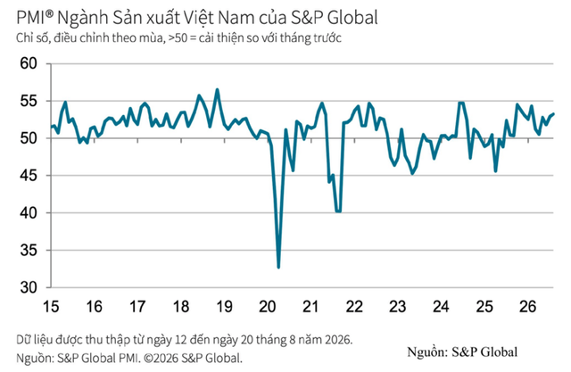 PMI sản xuất Việt Nam tăng lên 53,3 điểm, đơn hàng xuất khẩu bất ngờ giảm