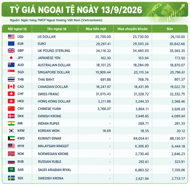 Tỷ giá ngoại tệ ngày 13/9: USD trên 26.000 đồng, CHF trên 32.300 đồng