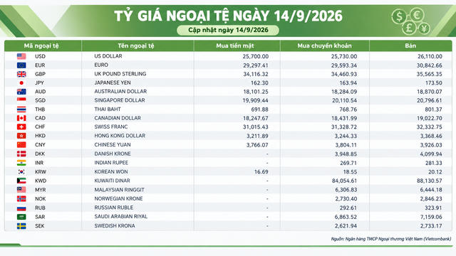 Tỷ giá ngoại tệ ngày 14/9: USD trên 26.000 đồng, EUR vượt 30.800 đồng