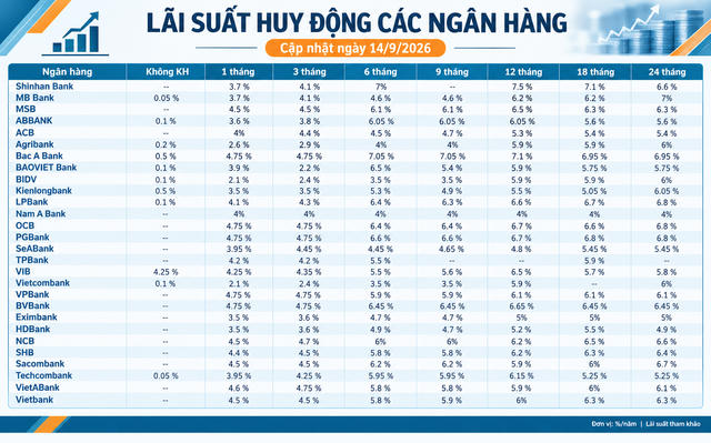 Lãi suất huy động các ngân hàng hôm nay (14/9/2026)