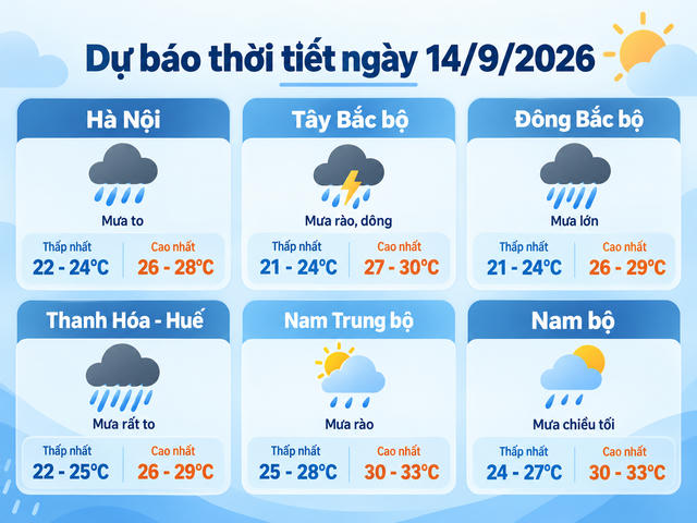 Thời tiết hôm nay 14/9: Đồng bằng Bắc bộ mưa to, Thanh Hóa - Hà Tĩnh có nơi mưa rất to