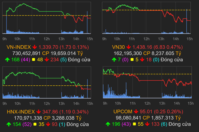 Chứng khoán 14/9: VN-Index hụt nhịp hồi, khối ngoại mua ròng hơn 226 tỷ đồng