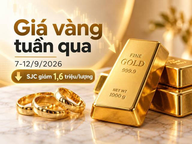 Giá vàng tuần qua: SJC giảm 1,6 triệu đồng, vàng nhẫn có nơi mất hơn 3 triệu đồng/lượng