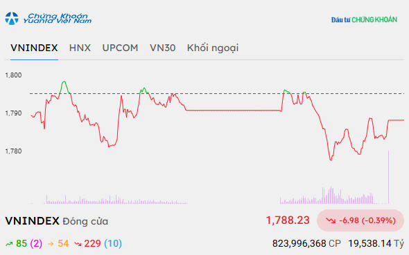 Chứng khoán chốt phiên 14/9: VN-Index giảm gần 7 điểm, khối ngoại mua ròng hơn 800 tỷ đồng