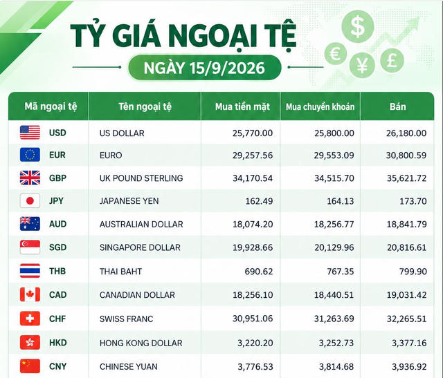 Tỷ giá ngoại tệ ngày 15/9: USD ở mức 26.180 đồng, CHF vượt 32.200 đồng
