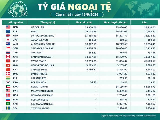 Tỷ giá ngoại tệ ngày 19/9: USD ở mức 26.210 đồng, AUD trên 18.800 đồng