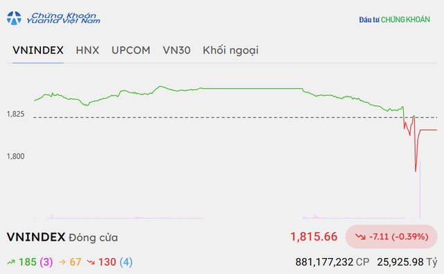 Chứng khoán tuần qua: VN-Index lấy lại mốc 1.800 điểm, khối ngoại mua ròng hơn 2.600 tỷ đồng