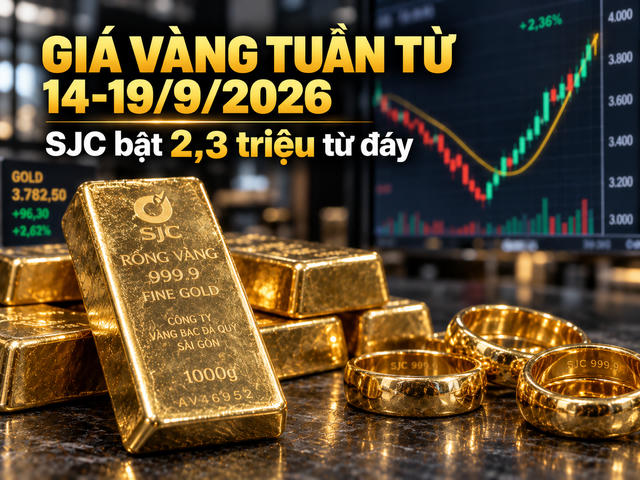Giá vàng tuần qua: SJC bật 2,3 triệu đồng từ đáy, vàng nhẫn chạm 148 triệu đồng/lượng