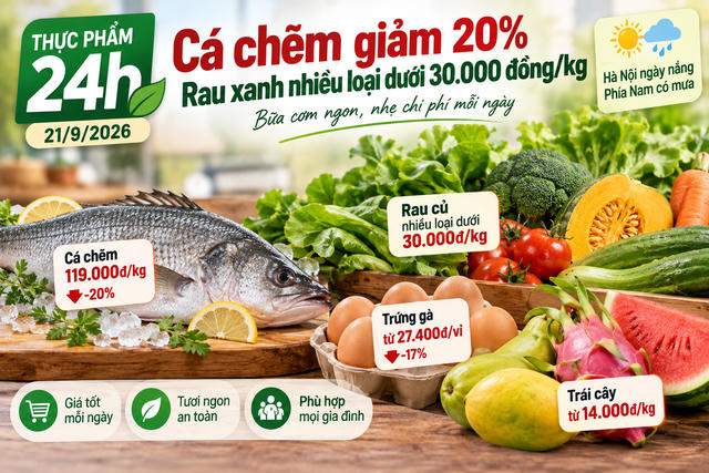 Thực phẩm 24h ngày 21/9: Cá chẽm giảm 20%, rau xanh nhiều loại dưới 30.000 đồng/kg