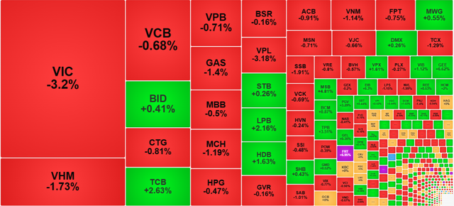 Chốt phiên 23/9: VN-Index mất hơn 15 điểm, nhóm Vingroup gây sức ép Chốt phiên 23/9: VN-Index mất hơn 15 điểm, nhóm Vingroup gây sức ép