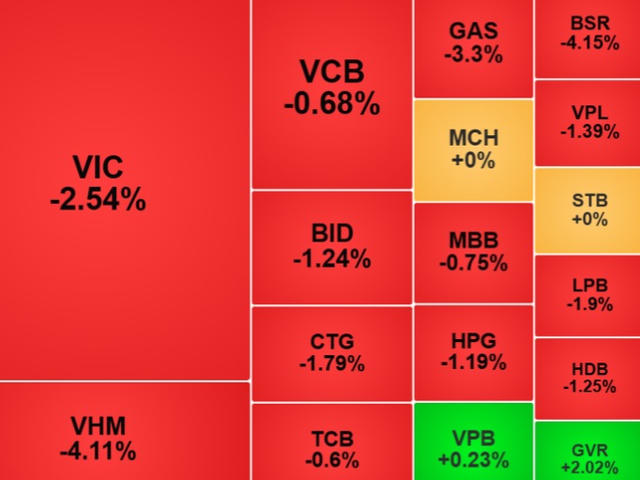 Chứng khoán chốt phiên 24/9: VN-Index mất hơn 26 điểm, lùi về 1.775 điểm