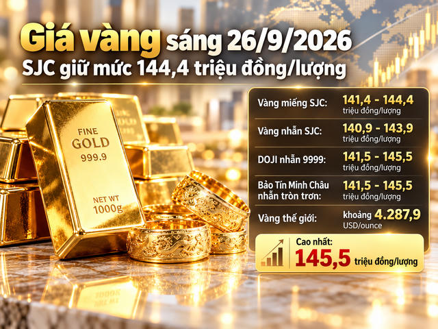 Giá vàng sáng 26/9: SJC giữ mức 144,4 triệu đồng/lượng, vàng nhẫn cao nhất 145,5 triệu đồng Giá vàng sáng 26/9: SJC giữ mức 144,4 triệu đồng/lượng, vàng nhẫn cao nhất 145,5 triệu đồng