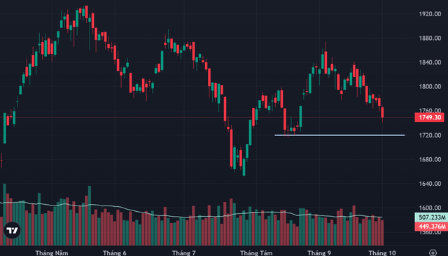Chứng khoán chốt phiên 1/10: VN-Index mất mốc 1.750 điểm, VIC gây sức ép lớn