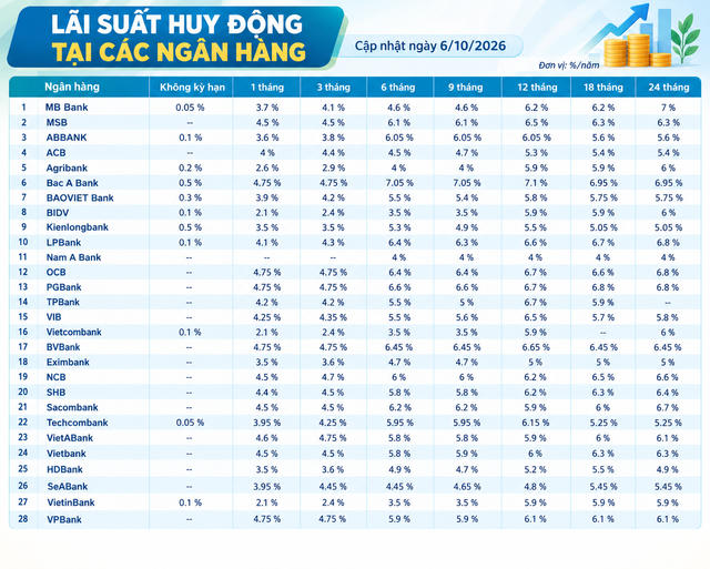 Lãi suất huy động các ngân hàng cập nhật mới nhất hôm nay (6/10/2026)