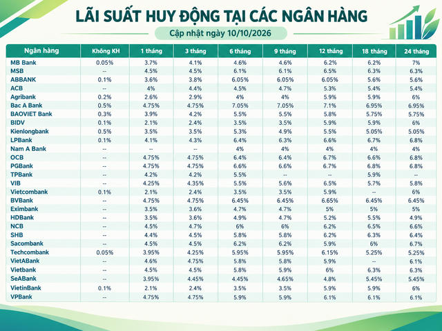 Lãi suất huy động tại các ngân hàng mới nhất hôm nay (10/10/2026)