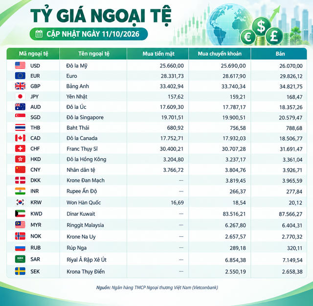 Tỷ giá ngoại tệ ngày 11/10: USD vượt 26.000 đồng, franc Thụy Sĩ vượt 31.600 đồng Tỷ giá ngoại tệ ngày 11/10: USD vượt 26.000 đồng, franc Thụy Sĩ vượt 31.600 đồng