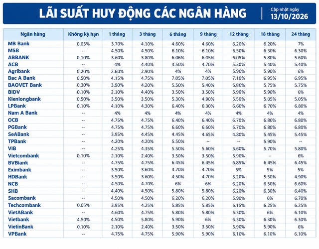 Lãi suất huy động các ngân hàng hôm nay (13/10/2026) Lãi suất huy động các ngân hàng hôm nay (13/10/2026)