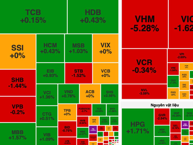 Chứng khoán 14/10: Áp lực bán phiên chiều, VN-Index lùi sát 1.700 điểm