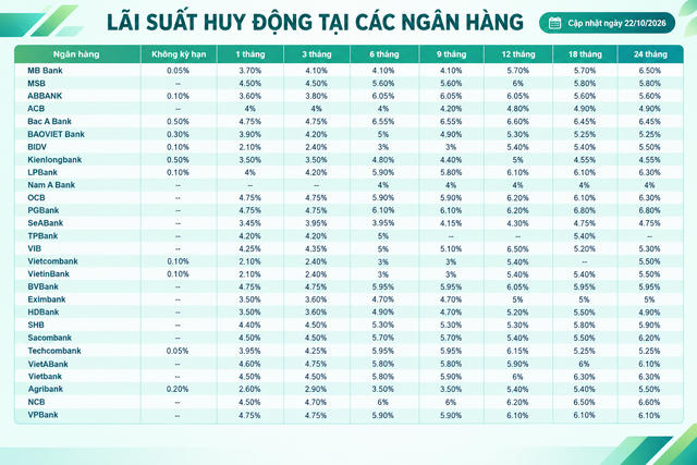 Lãi suất huy động các ngân hàng mới nhất hôm nay Lãi suất huy động các ngân hàng mới nhất hôm nay