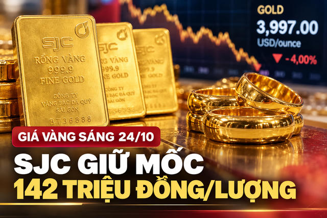 Giá vàng sáng 24/10: SJC bán ra 142 triệu đồng, vàng nhẫn chênh lệch lớn giữa các thương hiệu