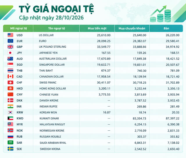 Tỷ giá ngoại tệ ngày 28/10: USD bán ra 26.220 đồng, franc Thụy Sĩ duy trì mức giá bán cao