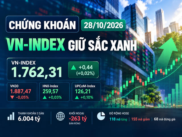 Chứng khoán 28/10: VCB nâng đỡ VN-Index, khối ngoại bán ròng 263 tỷ đồng Chứng khoán 28/10: VCB nâng đỡ VN-Index, khối ngoại bán ròng 263 tỷ đồng