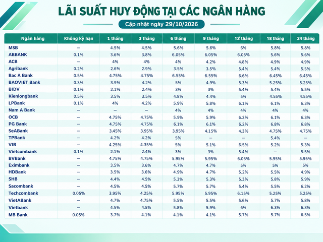 Lãi suất huy động các ngân hàng cập nhật mới nhất hôm nay (29/10/2026)